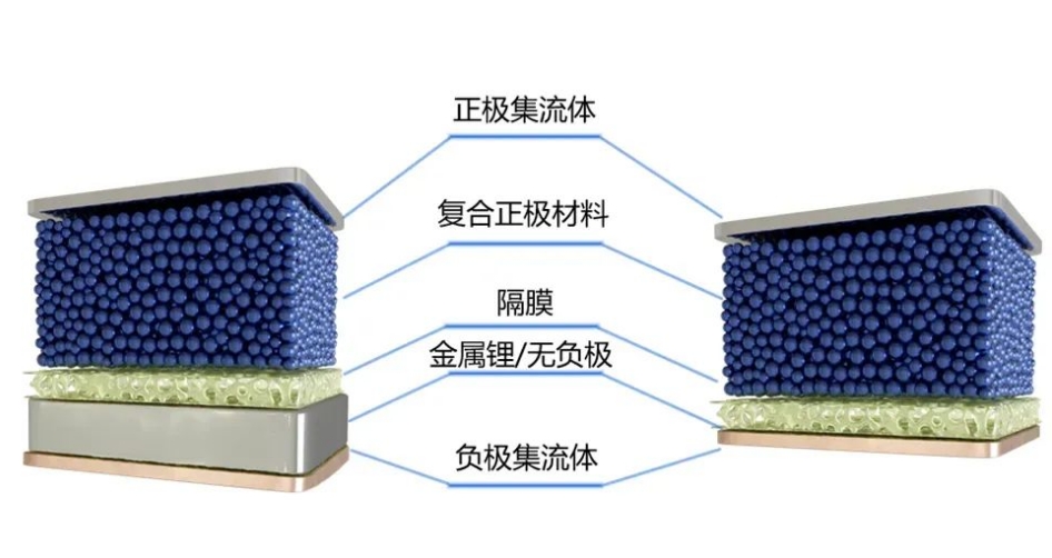 什么是無負極鋰金屬電池？